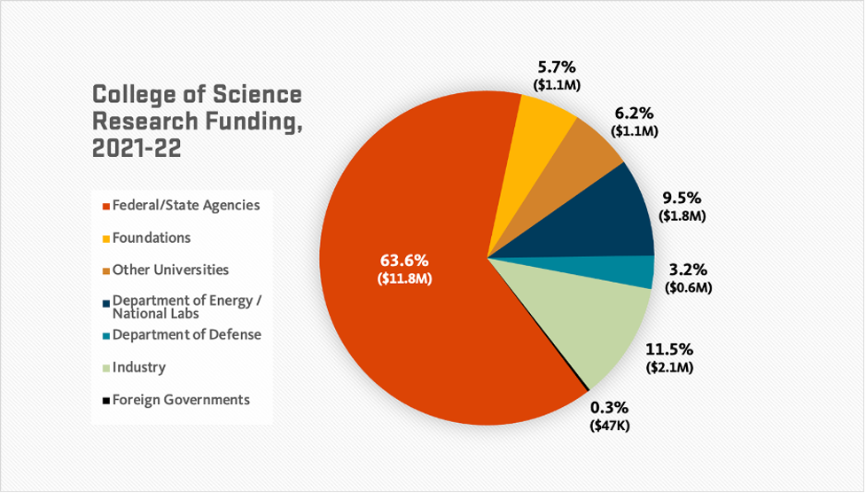 College Of Science Reports $18.5M In Research Funding For FY22 ...